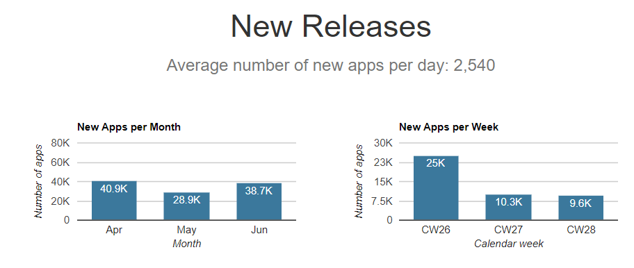 Average number of New Apps per day