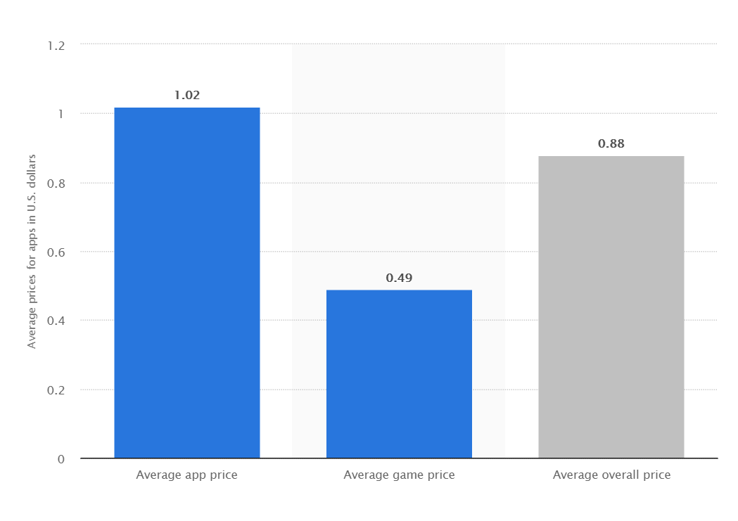 Average Price for Apps in U.S