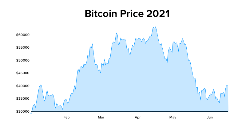 Bitcoin Price 2021