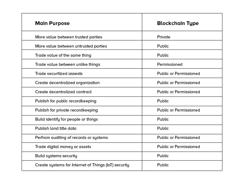 Blockchain type & its main purpose