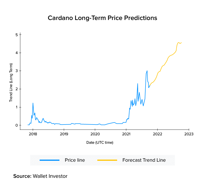 Cardano Long-Term Price Predictions