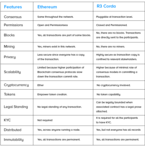 Comparision of Blockchain vs DLT