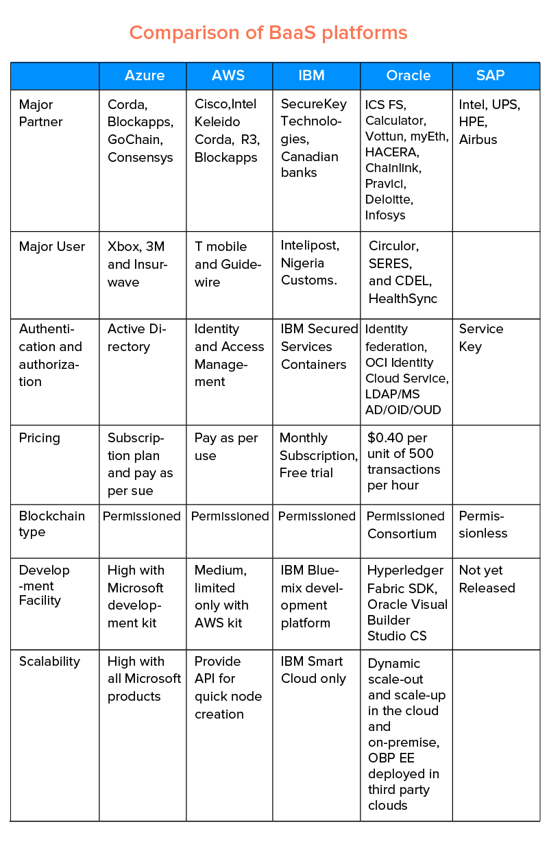 comparison of BaaS platform
