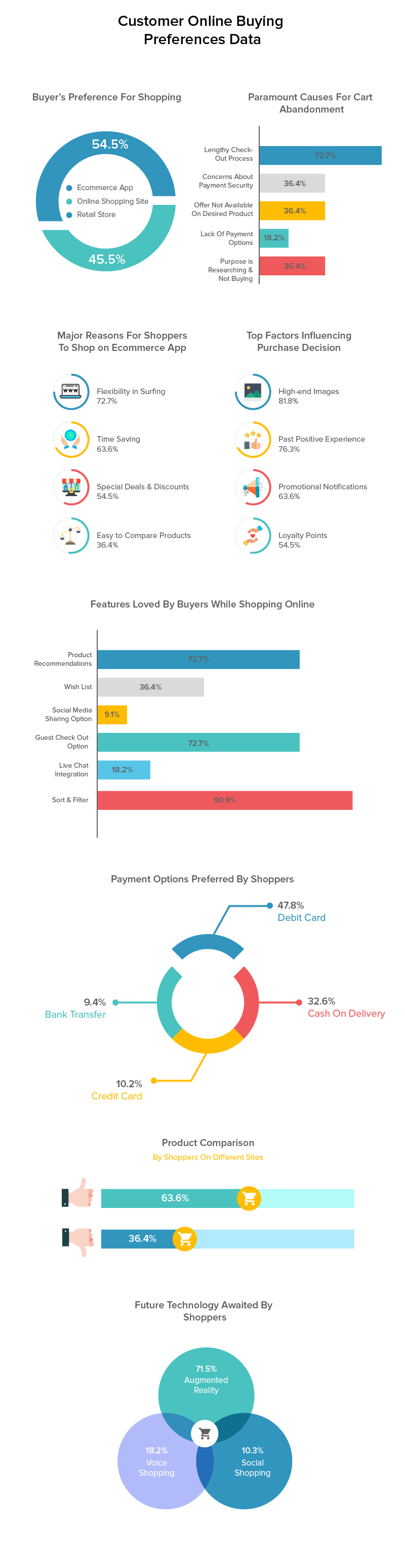 Customer Online Buying Preferences Data