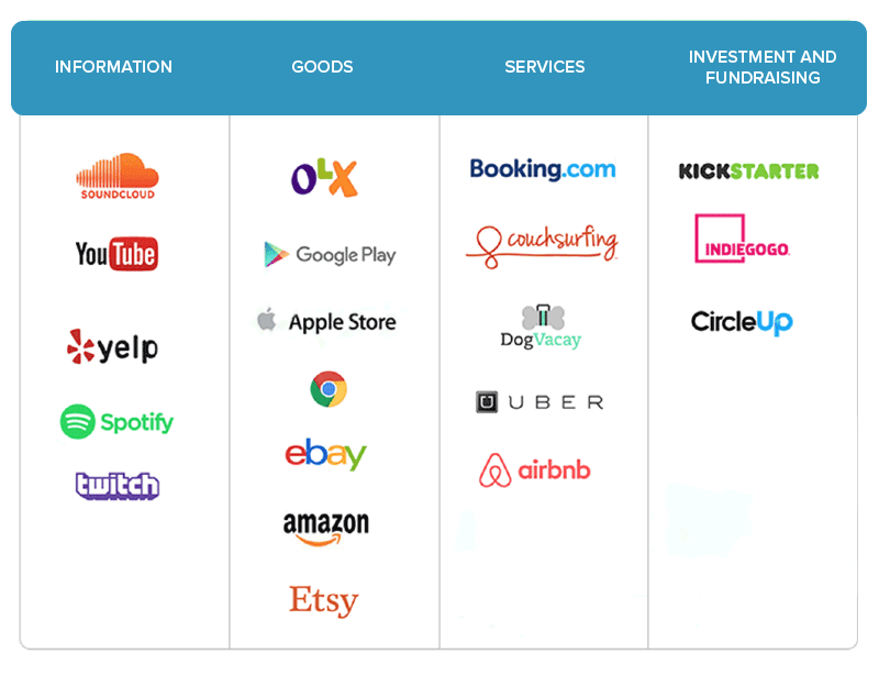 Different marketplace platforms on the internet