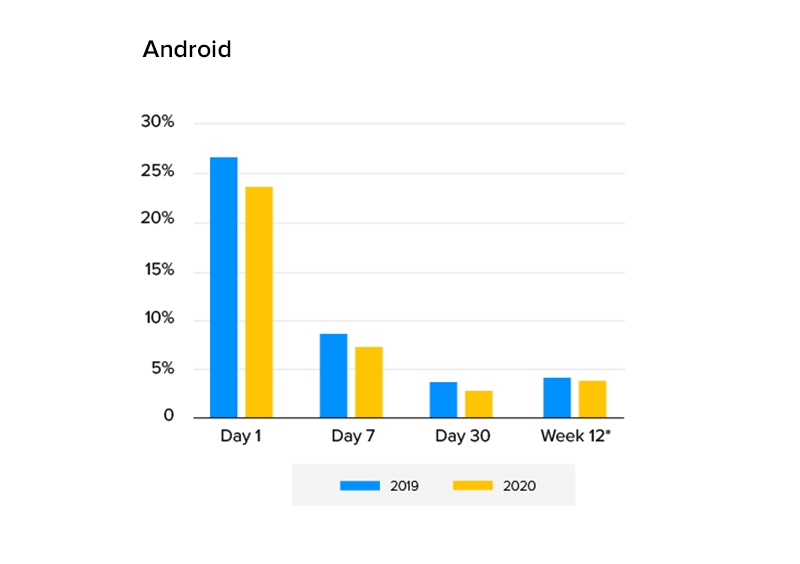 Global app retention rates by platform android