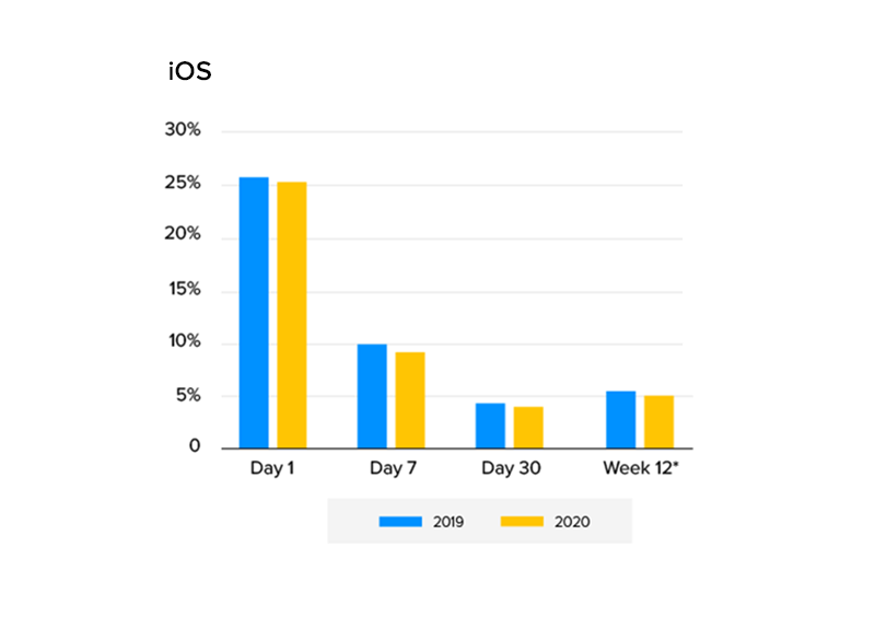 Global app retention rates by platform ios