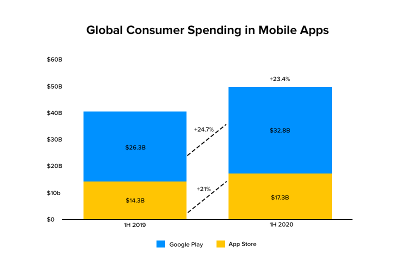 Global Consumer Spending in Mobile Apps