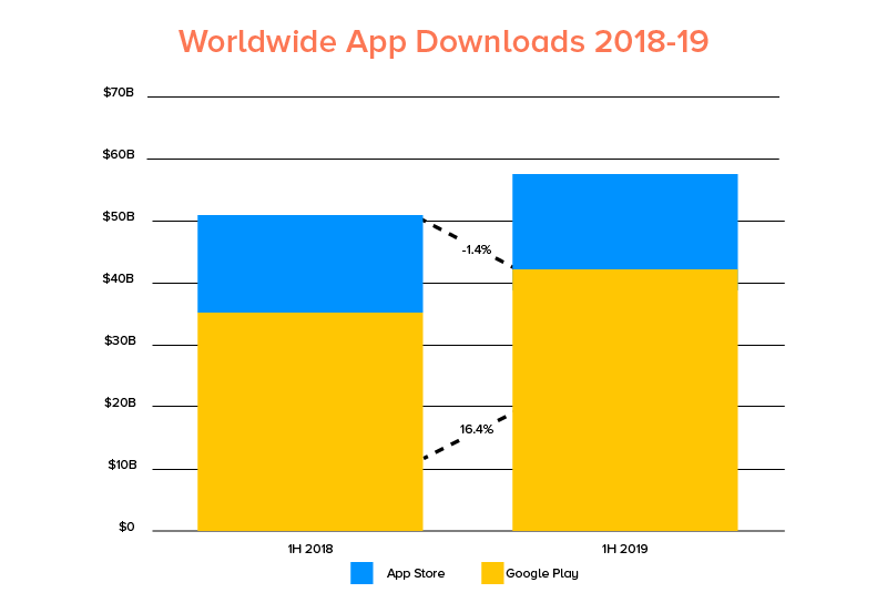 Google Play vs App Store Downloads