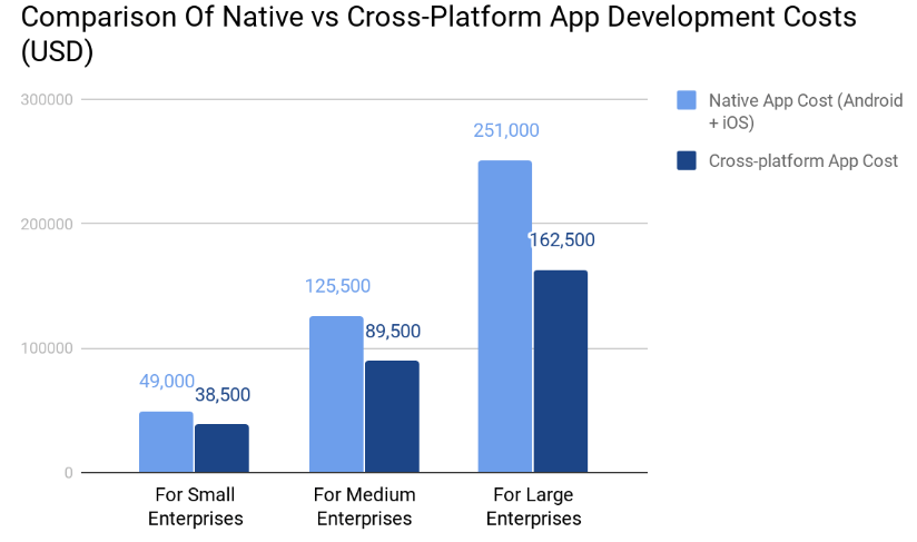 Comparison of Native vs Cross Platform App Development Cost (USD)
