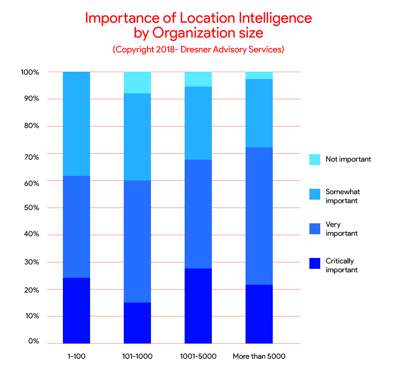 Importance of Location Intelligence by Organization Size