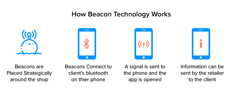 How Beacon technology works
