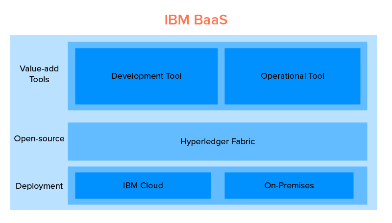 IBM blockchain as a service model