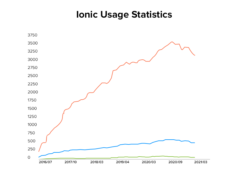 Ionic Usage Statistics