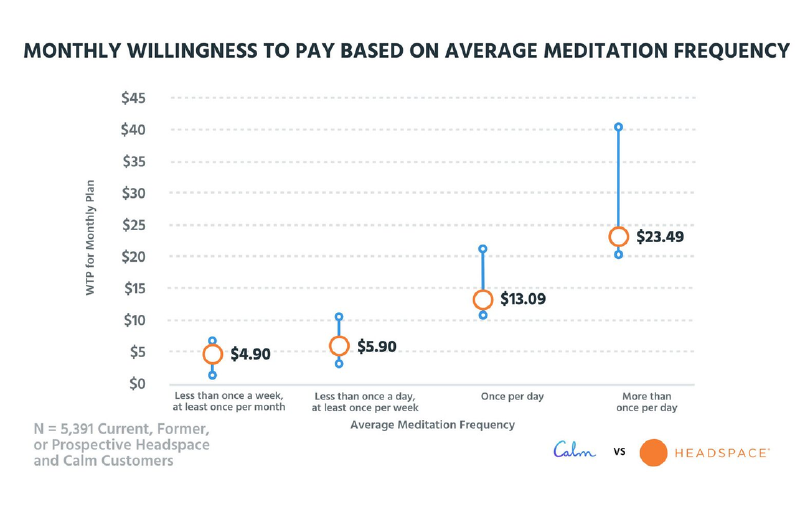 subscription plan based on meditation frequency