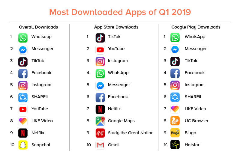 Most downloaded apps 2019