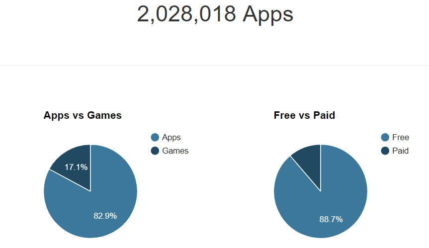 Number of apps on app store is 2.2 Million