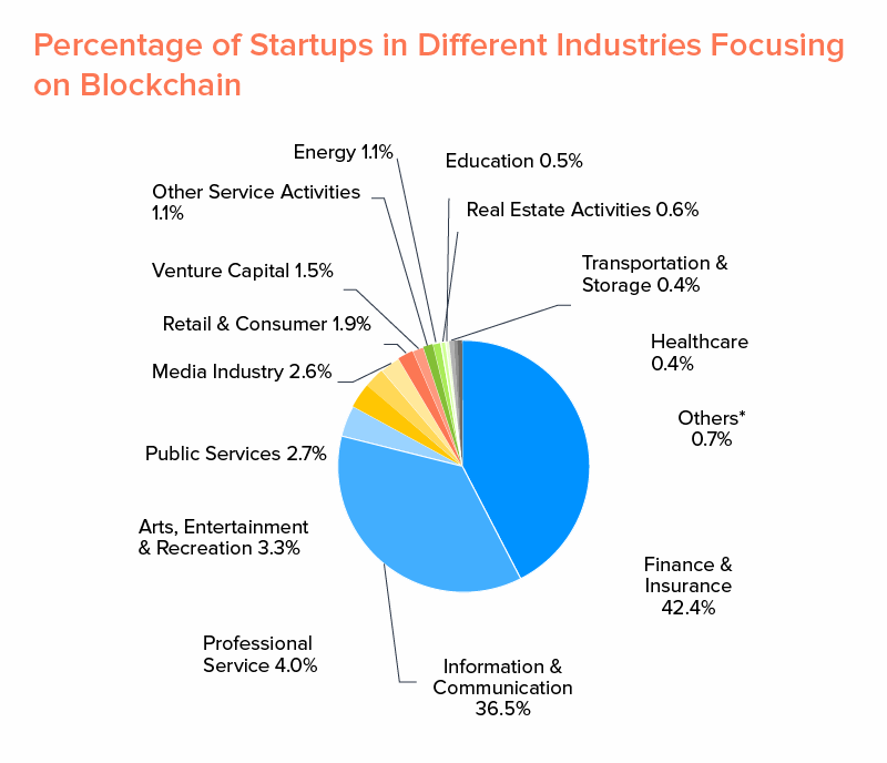 Percentage-of-Startups-in-Different-Industries-Focusing-on-Blockchain