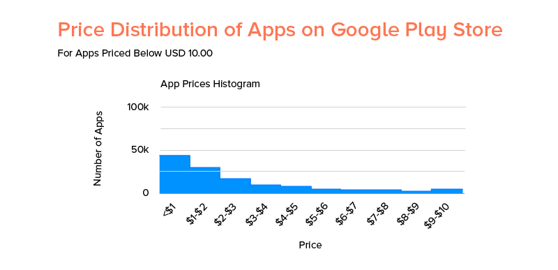 Price distribution of apps on google play store