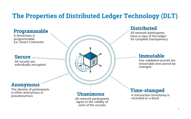 properties of distributed ledger technology