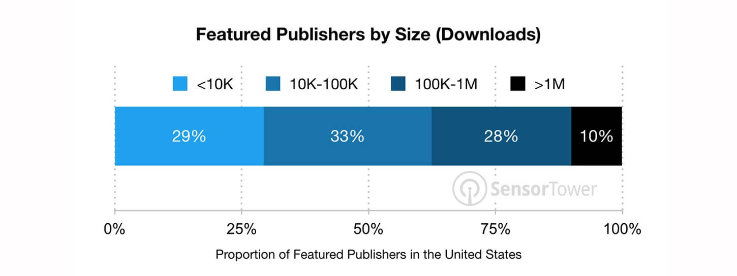 Proportion of Featured Publishers in the United States