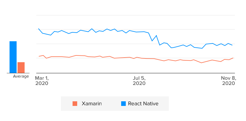React Native vs Xamarin What to Choose in 2021