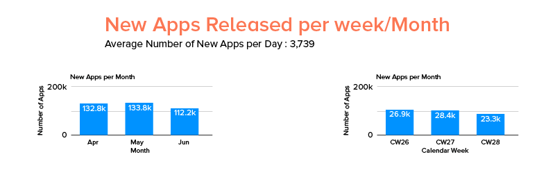 Total Number of Apps Released per Week and Month