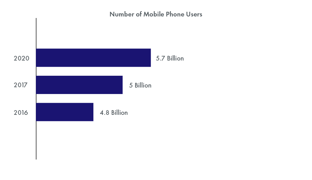 Total-Number-of-Mobile-Phone-Users
