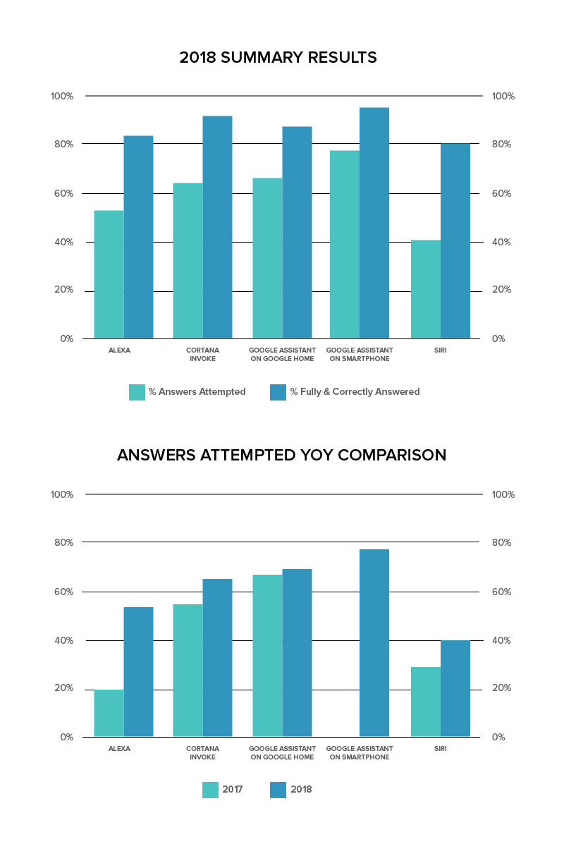 Voice Assistant Stats in 2017 vs 2018