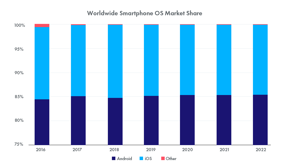 Worldwide-Smartphone-OS-Market-Share